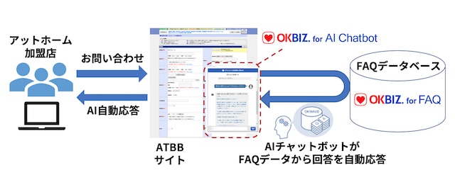 アットホーム「ATBB」への「OKBIZ. for AI Chatbot」の導入概念図