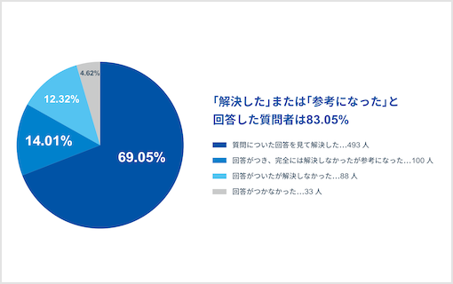 “人に聞く”電話サポートの代替手段として「サポートコミュニティ」の活用が進む傾向